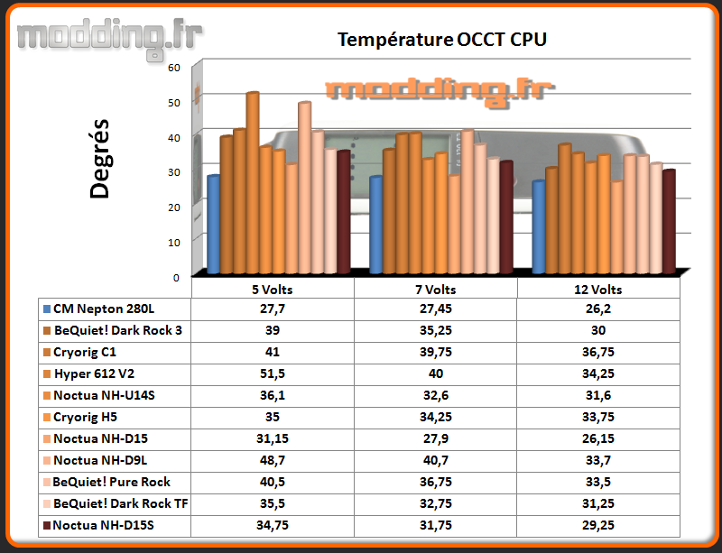 http://www.modding.fr/wp-content/uploads/2015/06/Temperature-OCCT-CPU-NH-D15S.png