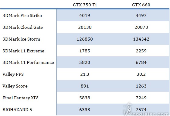 La GTX 750 TI 15% plus lente que la GTX 660?