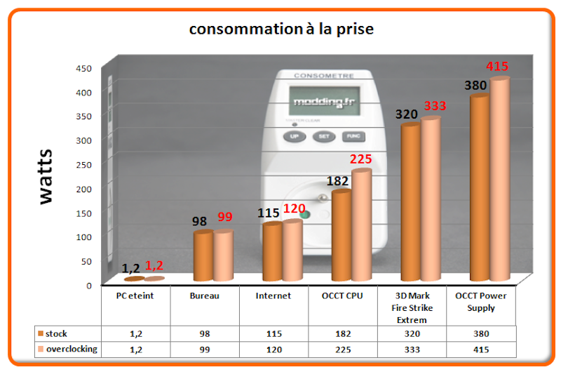 Consommation OC