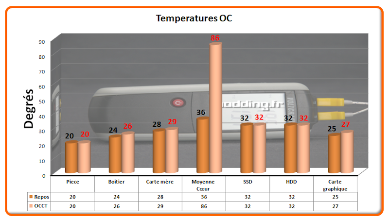 Temperature OC
