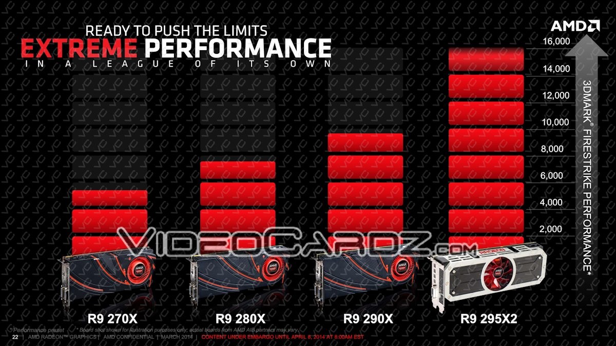 Infos et spécifications de la Radeon R9 295X2