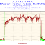 2014-04-16-12h26-Temperature-Core #0