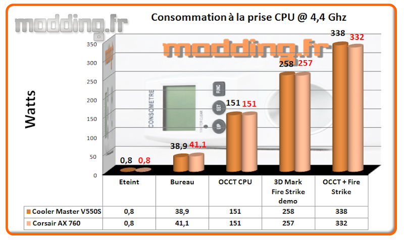 Consommation V550S CPU @ 4.4 Ghz