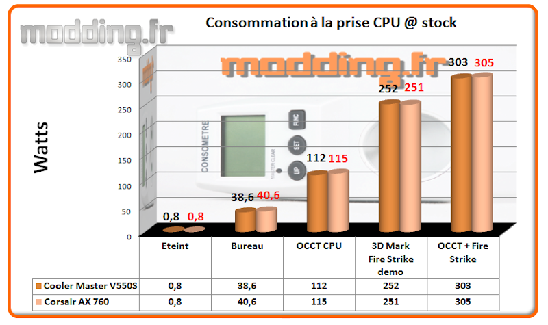 Consommation V550S CPU @ stock