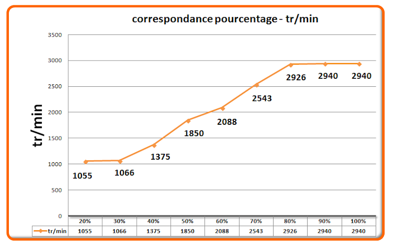Courbe tr.min