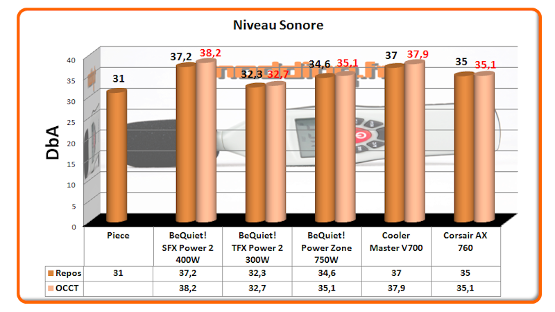 Niveau sonore sous config