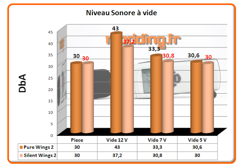 Niveau sonore à vide