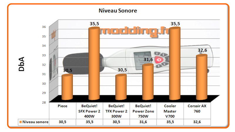 Niveau sonore à vide