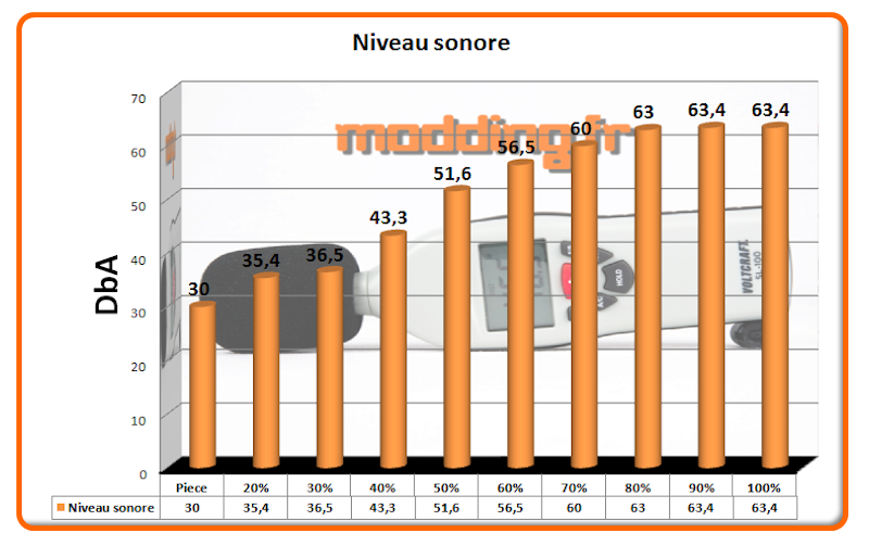 Niveau sonore