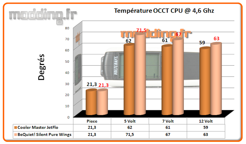 Temperature JetFlo OCCT CPU @ 4.6 Ghz