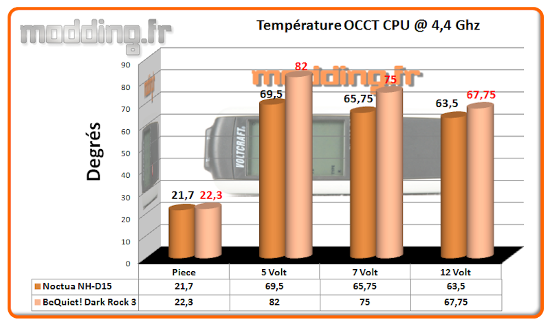 Temperature NH-D15 OCCT CPU @ 4.4 Ghz