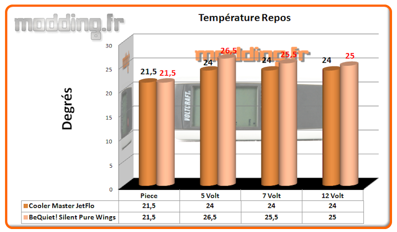 Temperature Ventilateur Repos