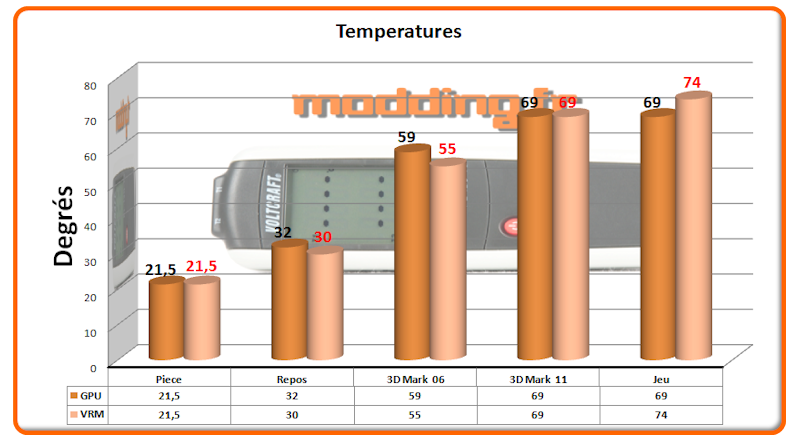 Temperatures