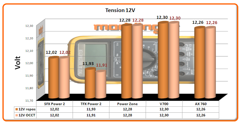 Tension 12V