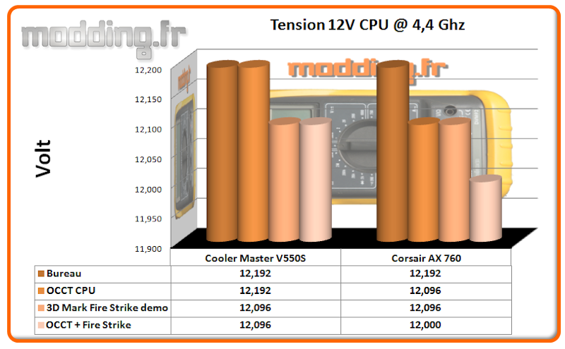 Tension V550S 12 Volt CPU @ 4.4 Ghz