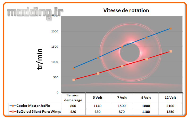 Vitesse de rotation JetFlo