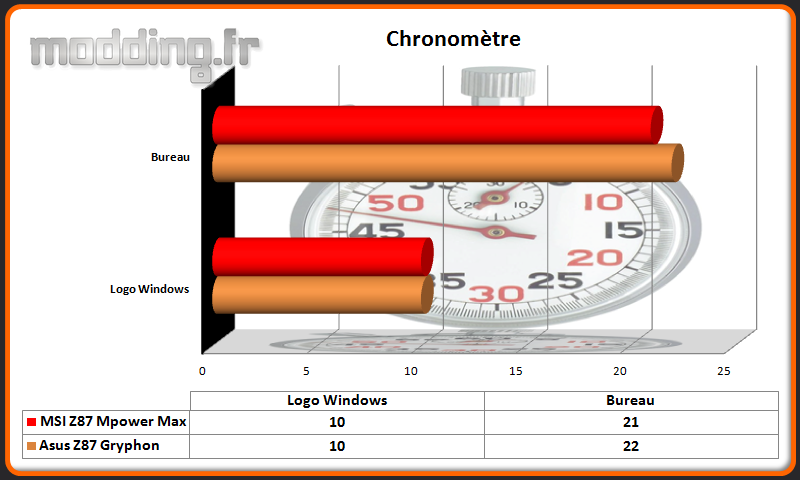 Chronomètre