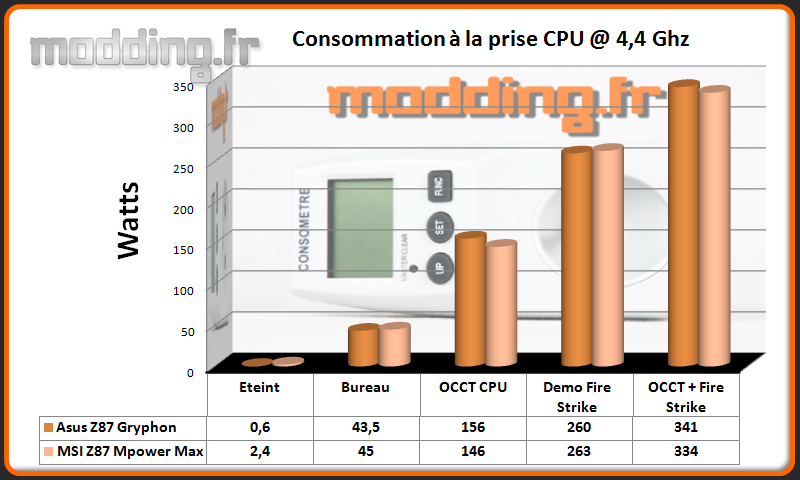 Consommation -comparatif Z87 Gryphon