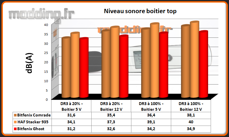Niveau sonore Ghost au dessus plein