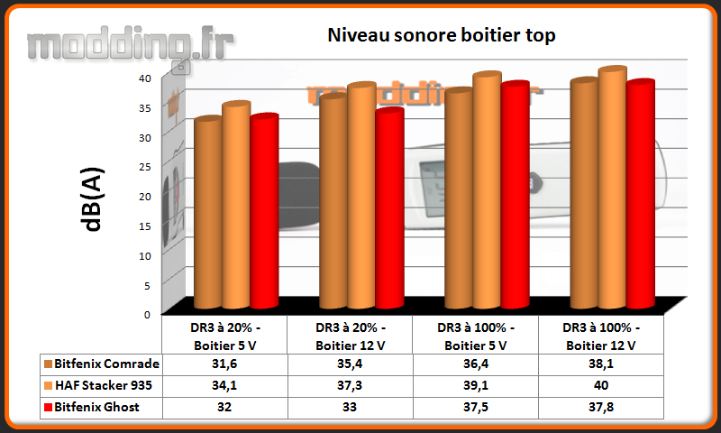 Niveau sonore Ghost au dessus