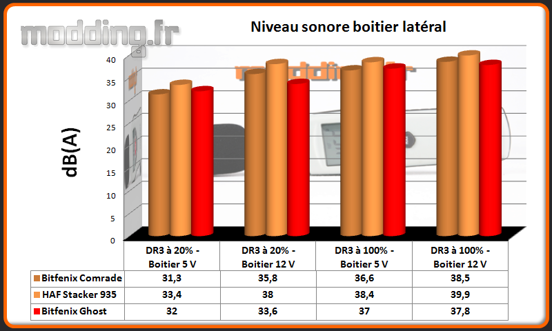 Niveau sonore Ghost latéral