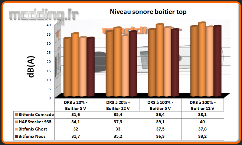 Niveau sonore Neos au dessus