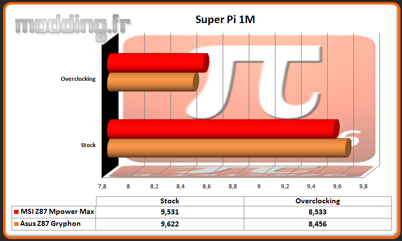 Super Pi 1M