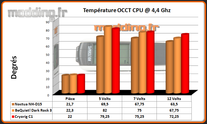Temperature OCCT CPU @ 4.4 Ghz C1