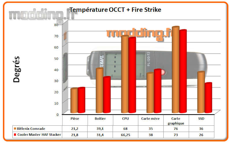 T° OCCT+Fire Strike Boitier - Comparatif 12 V