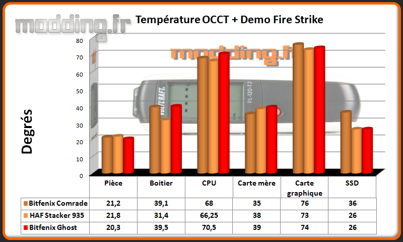 T° OCCT+Fire Strike Ghost - Comparatif