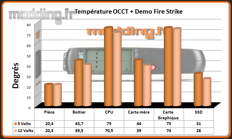 T° OCCT+Fire Strike Ghost