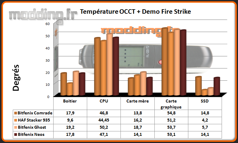 T° OCCT+Fire Strike Neos - Comparatif