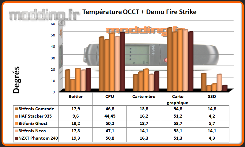 T° OCCT+Fire Strike Phantom 240 - Comparatif