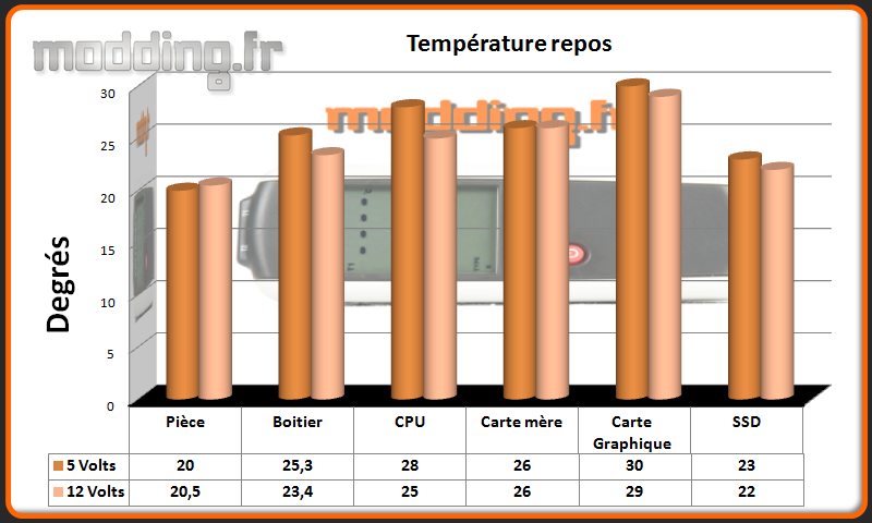 T° repos Ghost