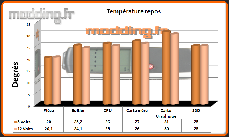 T° repos Neos