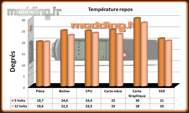 T° repos Phantom 240