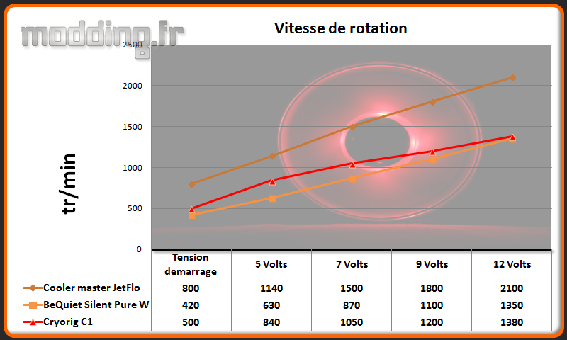 Vitesse de rotation C1