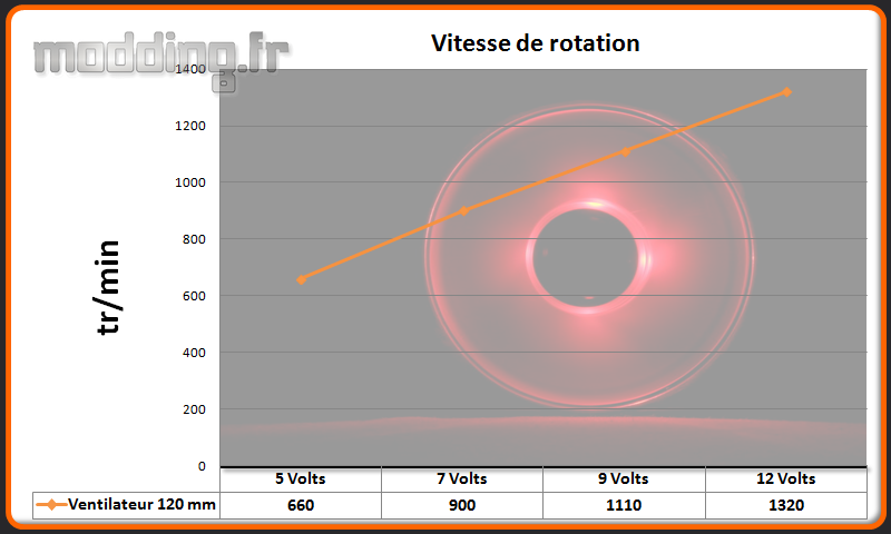 Vitesse ventilateur Neos