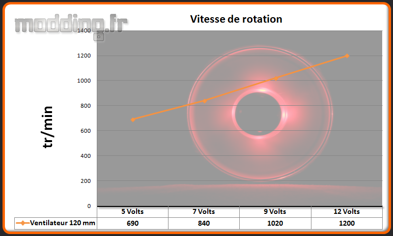 Vitesse ventilateur Phantom 240