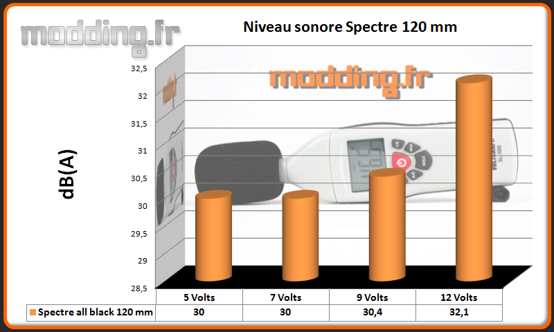 dB(A) ventilateur Ghost