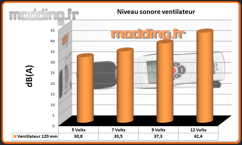 dB(A) ventilateur Neos