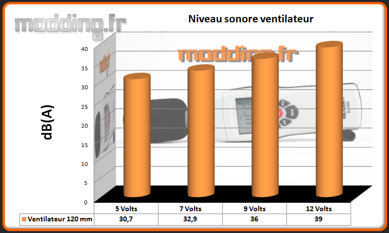 dB(A) ventilateur Phantom 240
