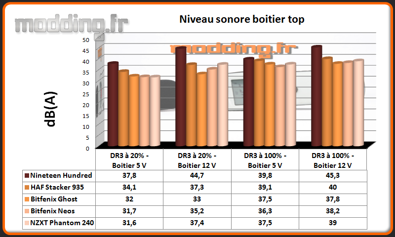 Niveau sonore Nineteen Hundred au dessus