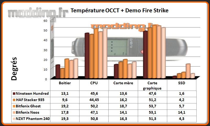 T° OCCT+Fire Strike Nineteen Hundred - Comparatif