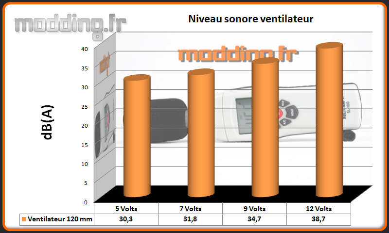 dB(A) ventilateur Nineteen Hundred