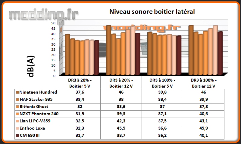 Niveau sonore CM690 III latéral