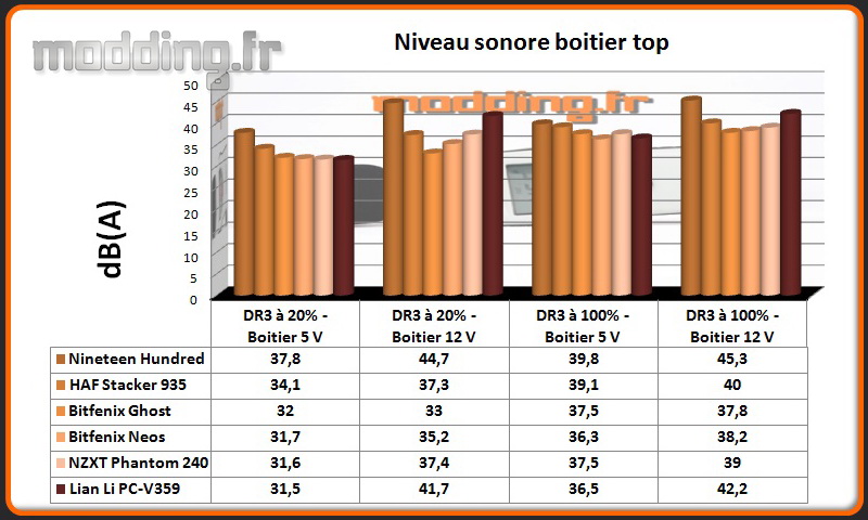 Niveau sonore PC-V359 au dessus