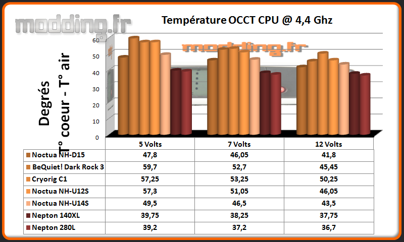 Temperature OCCT CPU @ 4.4 Ghz Nepton