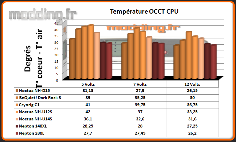Temperature OCCT CPU Nepton