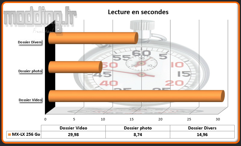 Temps lecture MX-LX 256 Go